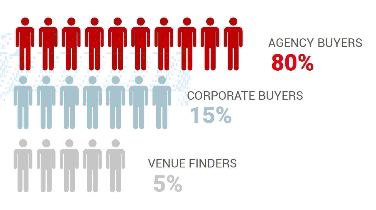buyers type