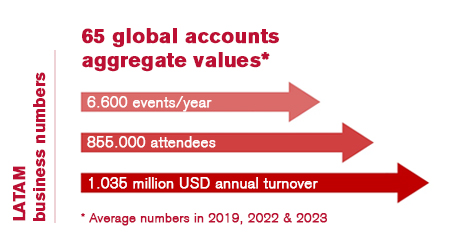 LATAM business numbers