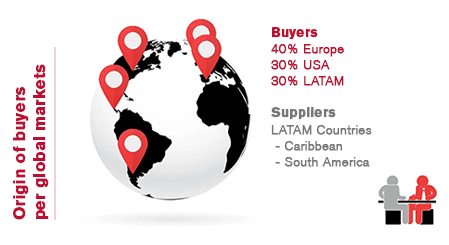 Origin of buyers per global markets